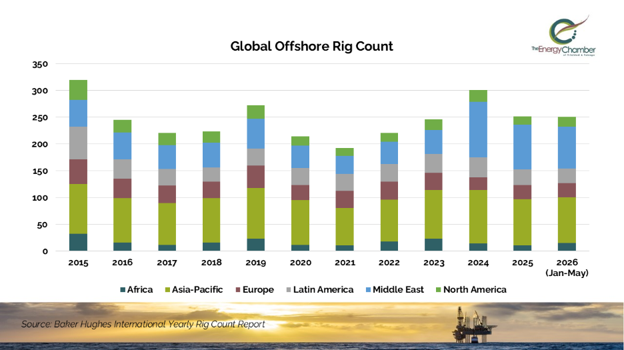 Global offshore rig count