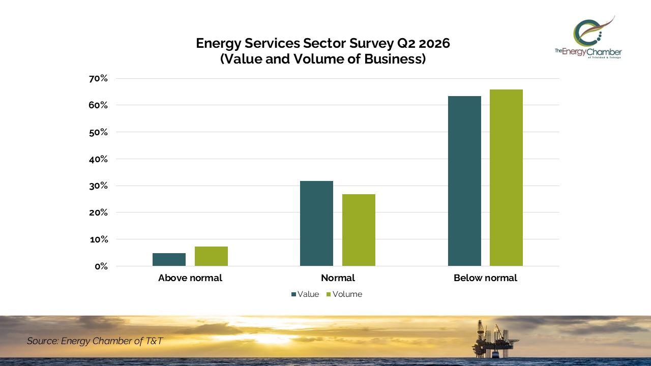 Energy services sector reports mixed business conditions in Q2 2026&nbsp;