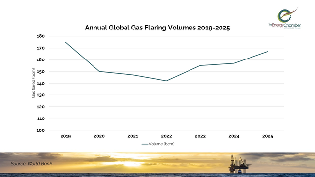 Global gas flaring rises to highest level since 2019, World Bank reports