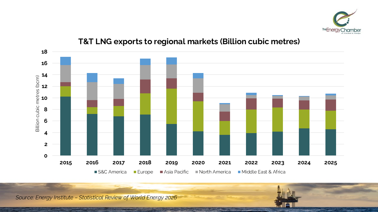 T&amp;T LNG exports edge higher in 2025 as regional trade patterns continue to evolve  