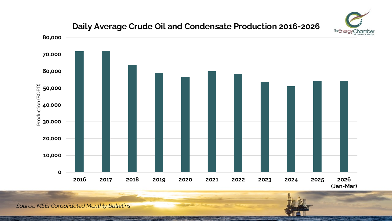 Trinidad and Tobago’s oil production shows signs of stabilising in 2026  