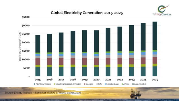 Global electricity generation&nbsp;rises&nbsp;32% over the past decade