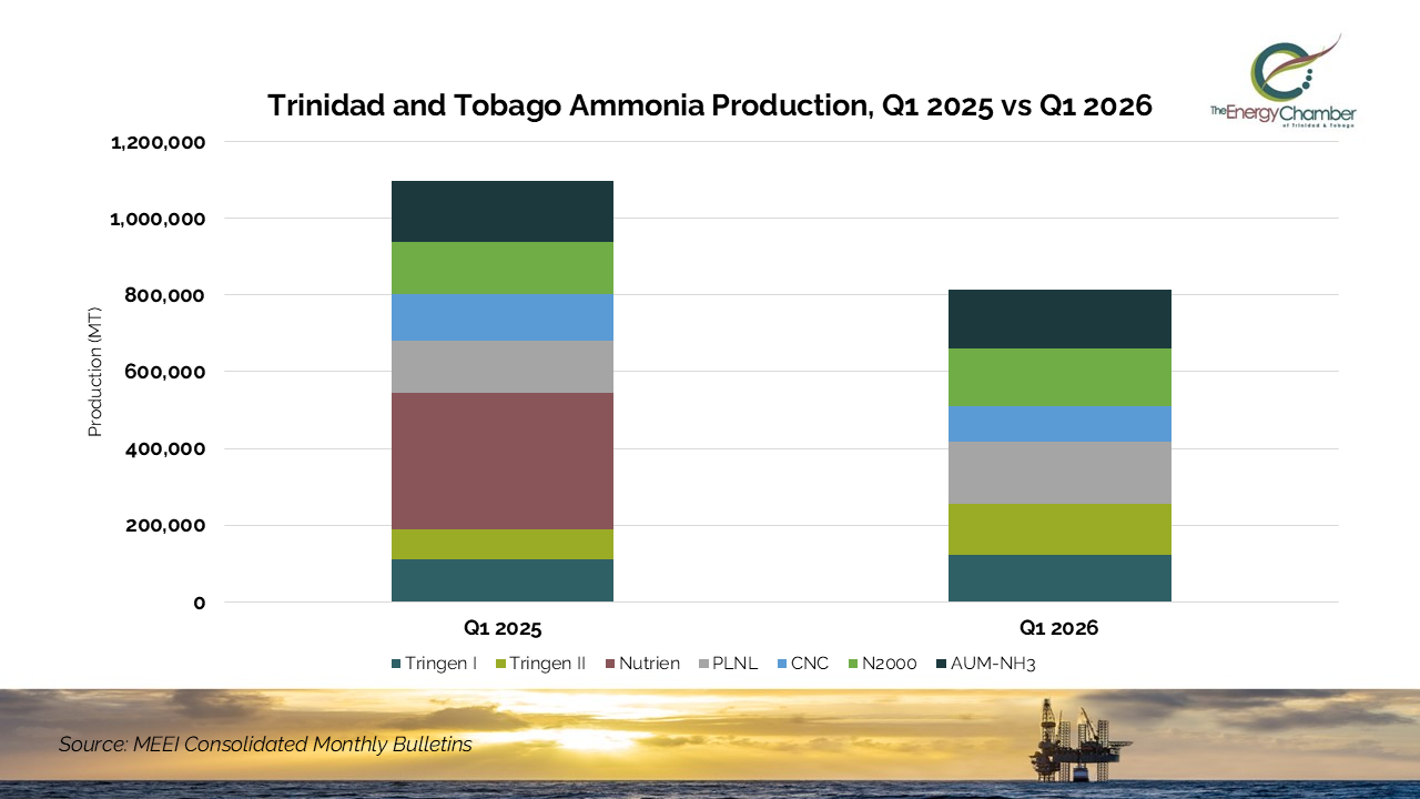 Higher ammonia output from active plants offsets part of&nbsp;Nutrien&nbsp;shutdown