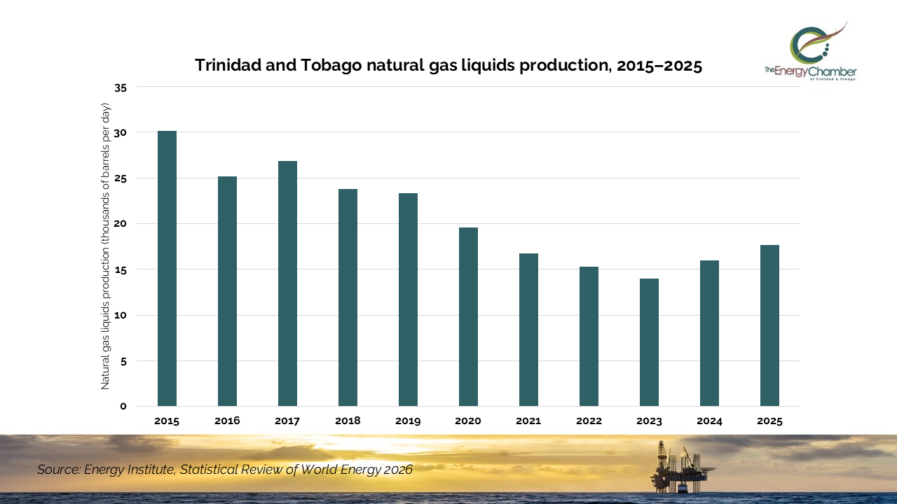  T&amp;T NGL production rises for second straight year in 2025 