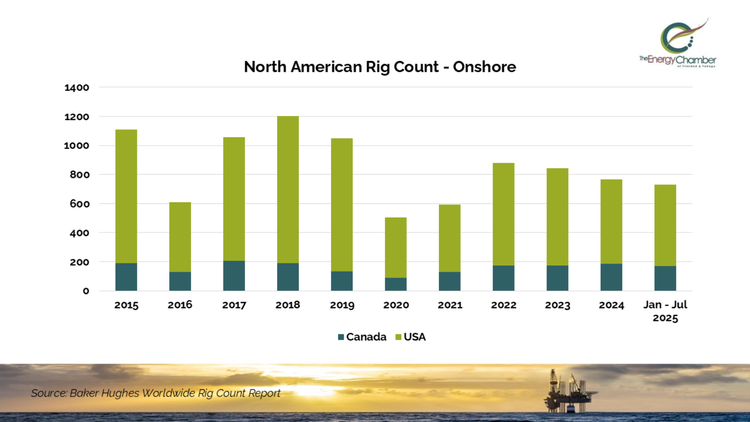 Brazil Rig Count Map Onshore rig count fluctuations in North America — Energy Chamber of ...