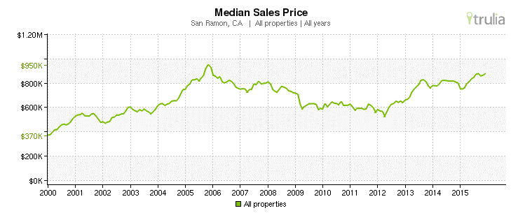 San Ramon, CA - Median Sales Prices 2000-2015
