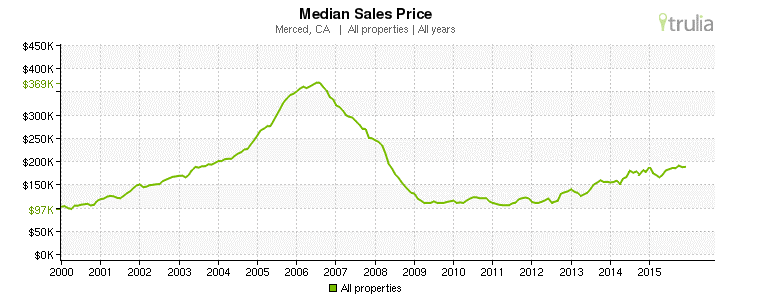 Merced, CA - Median Sales Prices 2000-2015