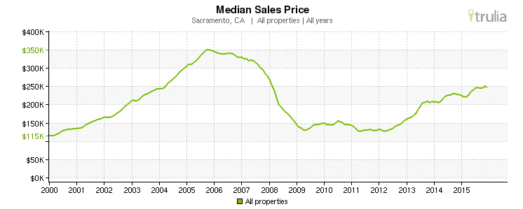 Sacramento, CA - Median Sales Prices 2000-2015