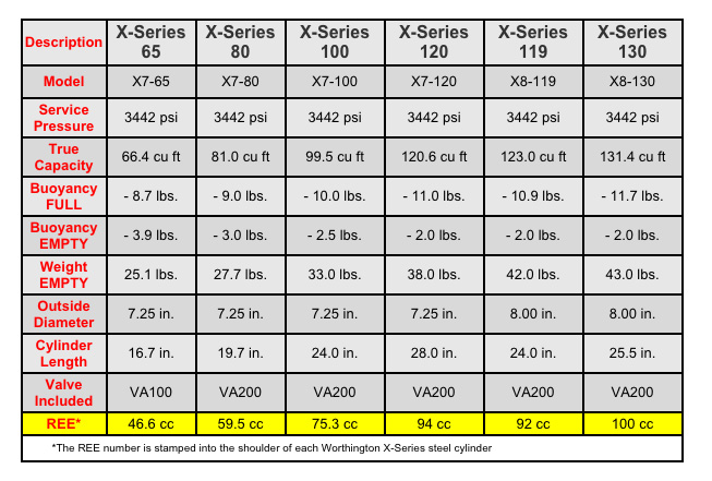 Scuba Tank Specifications Chart