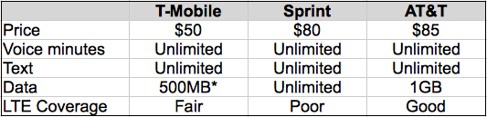 best carrier for Nexus 5