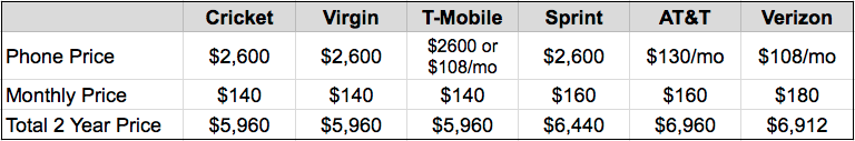 Phone prices are new iPhone or high-end Android ($650). Plans chosen have at least 2GB of data per line. Some carriers offer less expensive plans with less data.