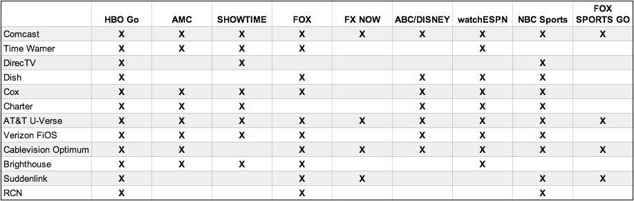 The best cable company for watching TV online depends on your favorite channels