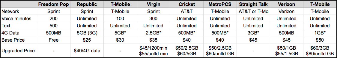 best prepaid cell phone plans Virgin Mobile vs Metro PCS vs Straight Talk vs Boost Mobile 