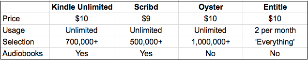 Best ebook subscription service: Kindle Unlimited vs Scribd vs Oyster vs Entitle