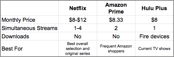 Netflix vs Amazon Prime vs Hulu Plus - best streaming service