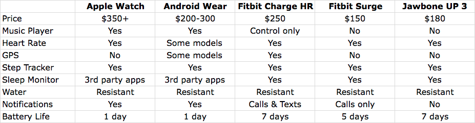 Fitbit vs Jawbone vs Android Wear vs 