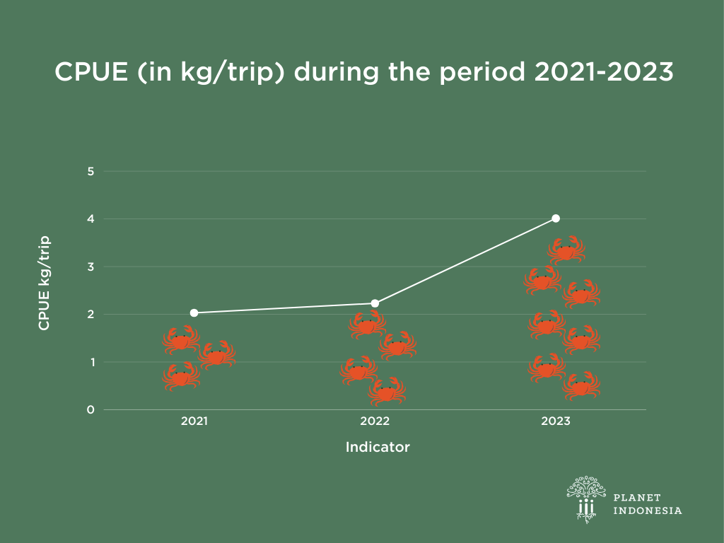 Cpue Graph Fish Analysis of six years of community-based fisheries management shows ...