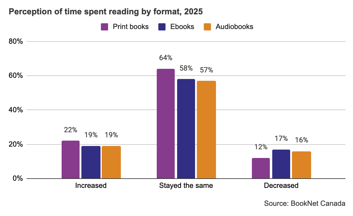 Bar graph showing perception of time spent reading print books, ebooks, and audiobooks in 2025.