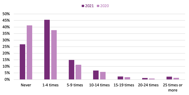 Bar graph showing the frequency of in-person library visits in 2020 and 2021.
