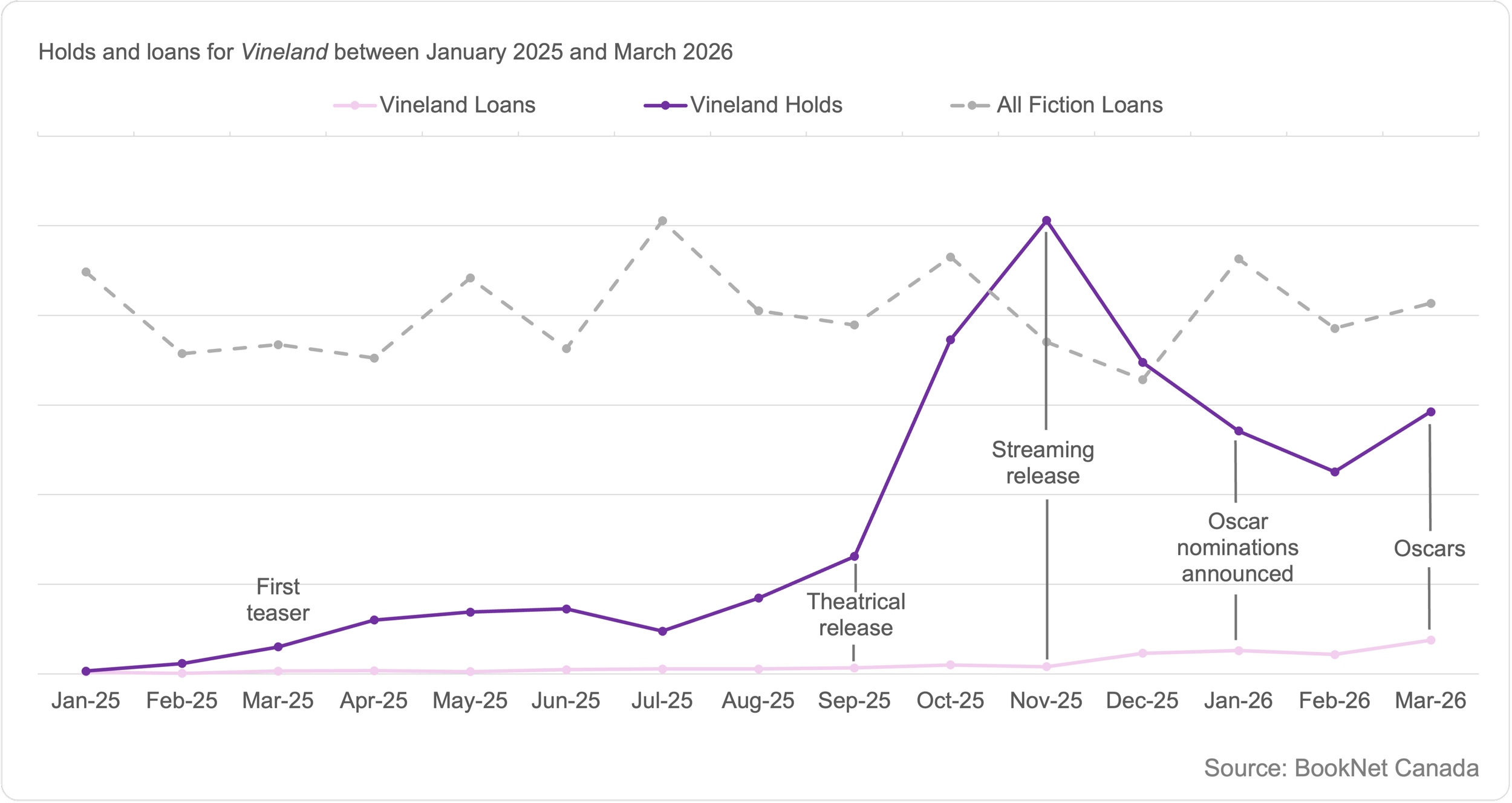Line graph showing holds and loans for Vineland by Thomas Pynchon between January 2025 and March 2026 noting key dates around the movie release, and a trendline illustrating the loans of all Fiction print titles between January 2025 and March 2026.