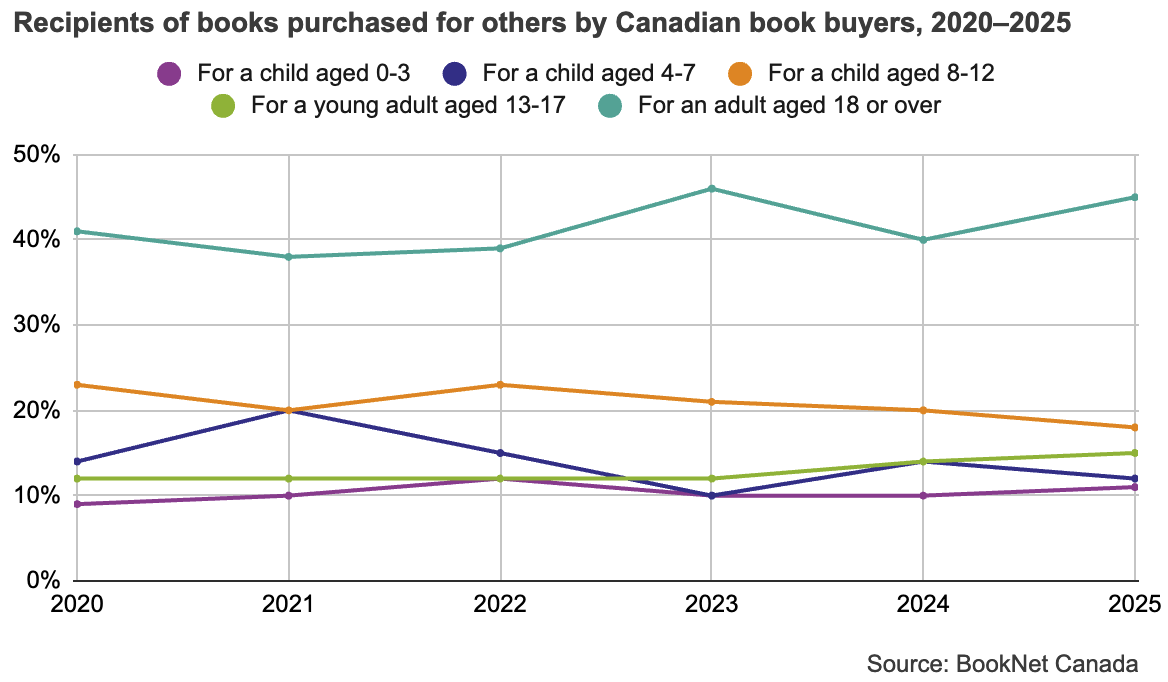 Line graph comparing recipients of books purchased by age for Canadian book buyers from 2020 to 2025.
