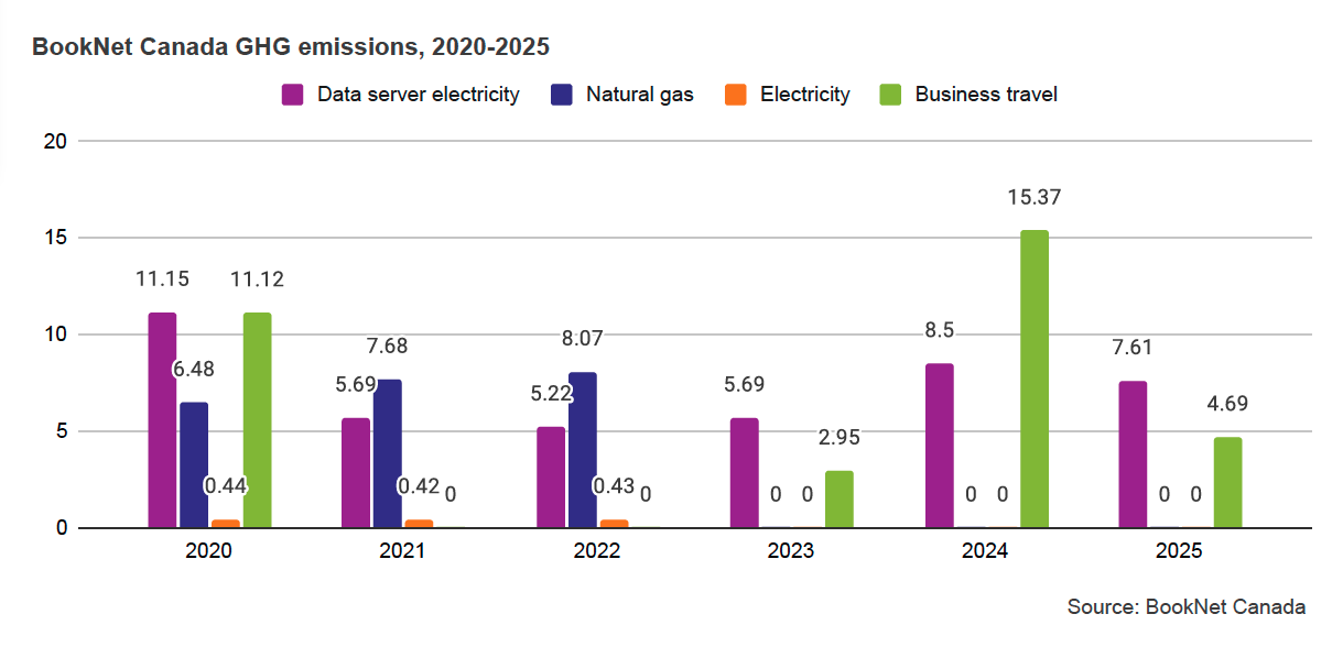 Bar graph showing BookNet Canada GHG emissions from data server electricity, natural gas, electricity, and business travel between 2020 and 2025.