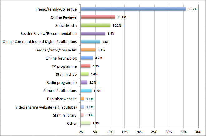 Where did the recommendation/review come from? (Please select all that apply) (N=454)