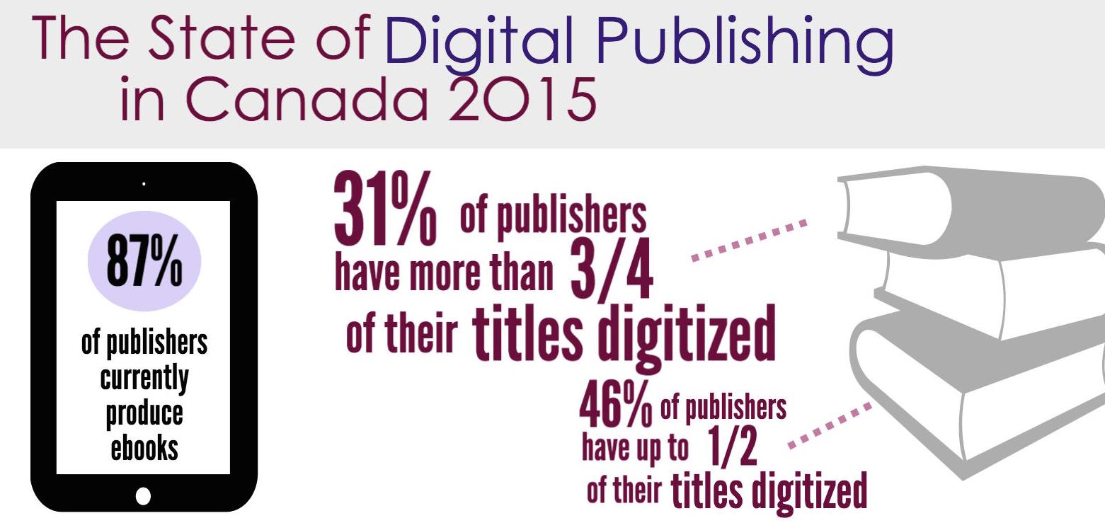 Infographic: State of Digital 2015