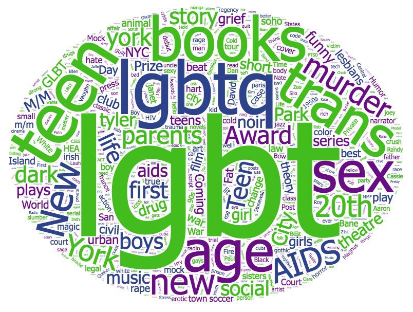 Keyword word cloud.