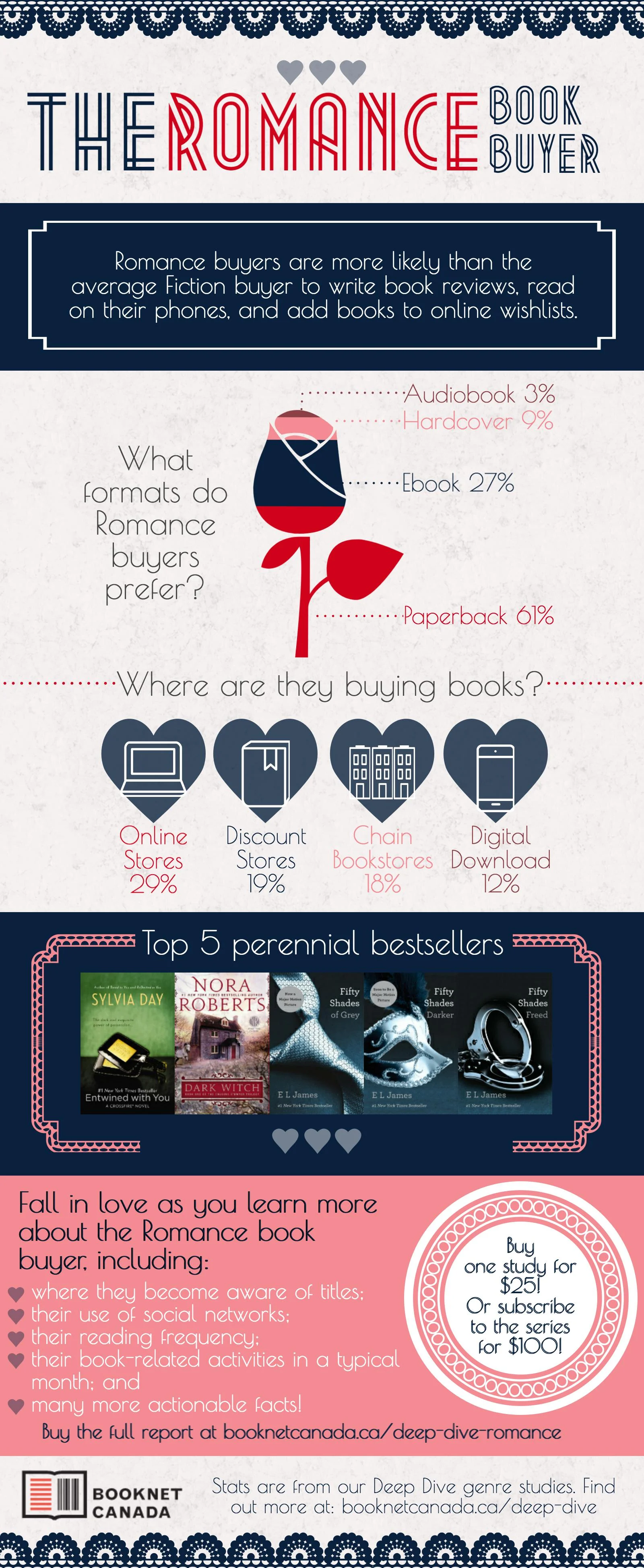  The Romance book buyer. For the information provided in the image, please scroll down. 