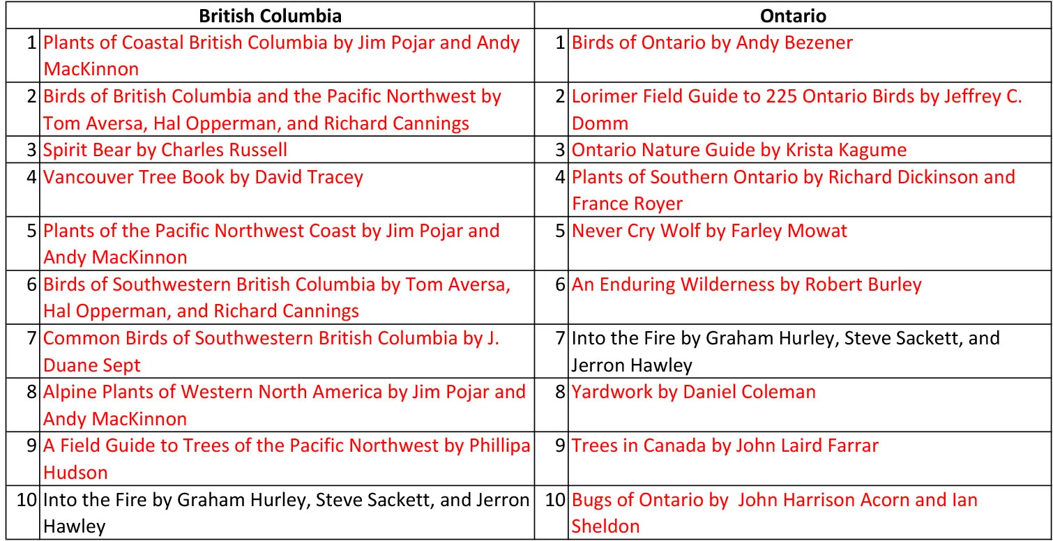 Top 10 Nature titles in British Columbia and Ontario.