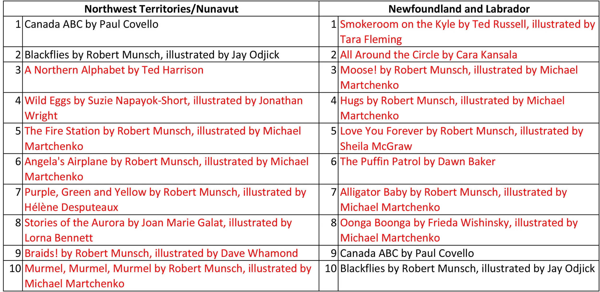  Top ten Juvenile titles for Northwest Territories/Nunavut and Newfoundland and Labrador. 