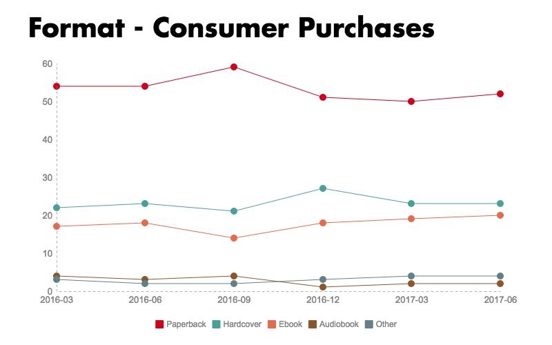  Graph depicting consumer book purchases by format for 2016 and the first two quarters of 2017. 