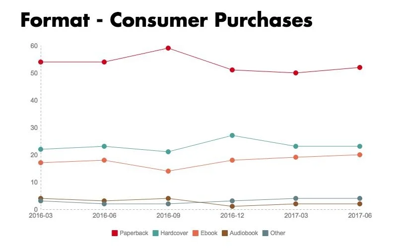 Graph depicting consumer book purchases by format for 2016 and the first two quarters of 2017.