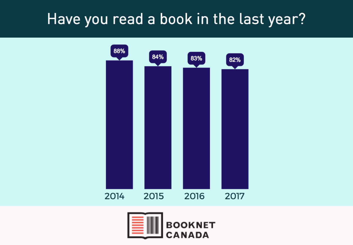 Bar graph showing the answer to the survey question "Have you read a book in the last year?"