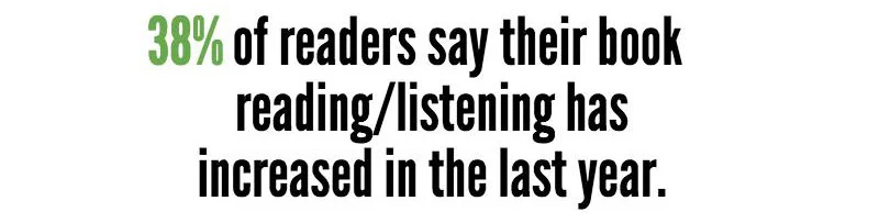 38% of readers say their book reading/listening has increased in the last year.