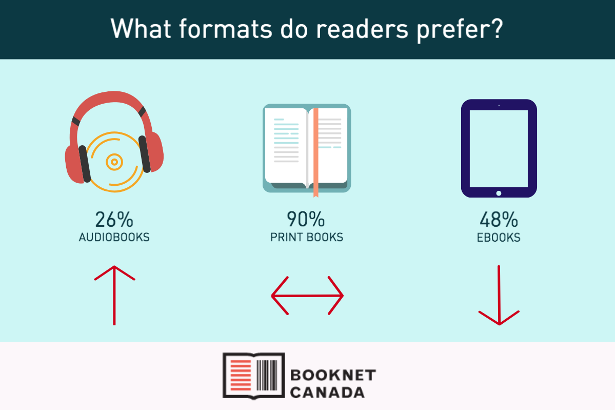 Infographic showing what format readers prefer.