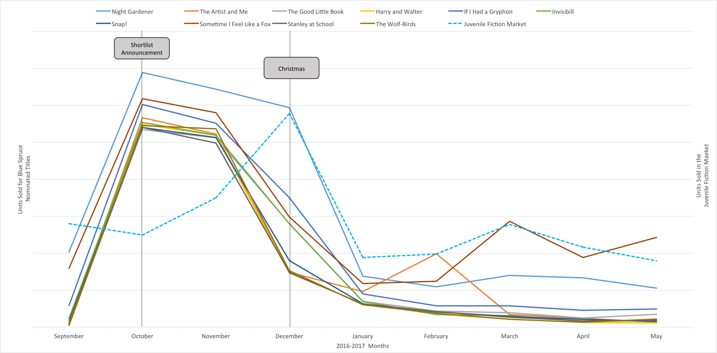 Graph showing sales impact of Forest of Reading Blue Spruce-nominated titles.