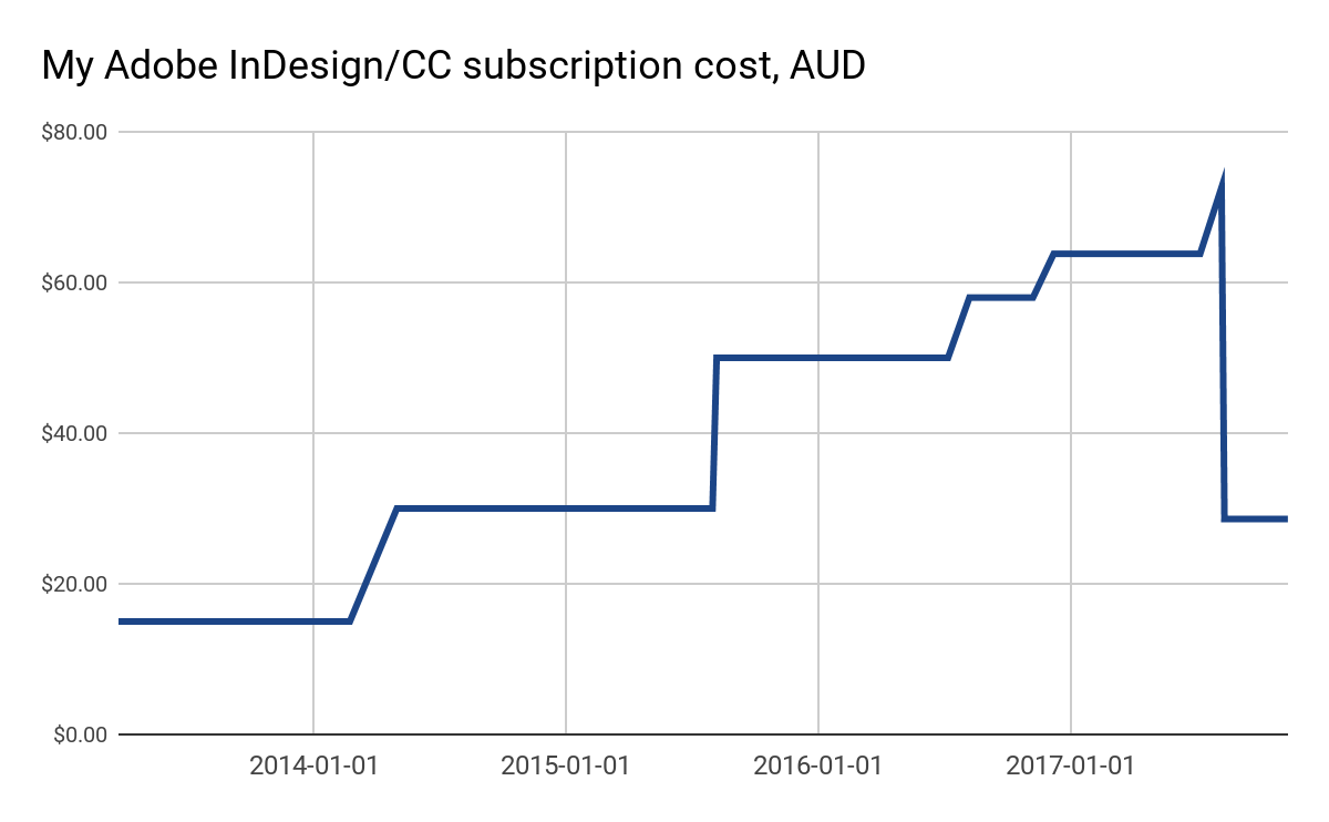 Graph showing increasing Creative Cloud subscription costs, with a dramatic drop off mid-way through 2017.