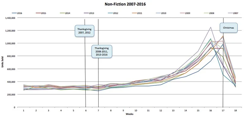  Graph of Non-Fiction sales from 2007 to 2016 rising in the lead up to Christmas. 