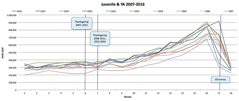 Graph of Juvenile & YA sales from 2007 to 2016 rising in the lead up to Christmas.