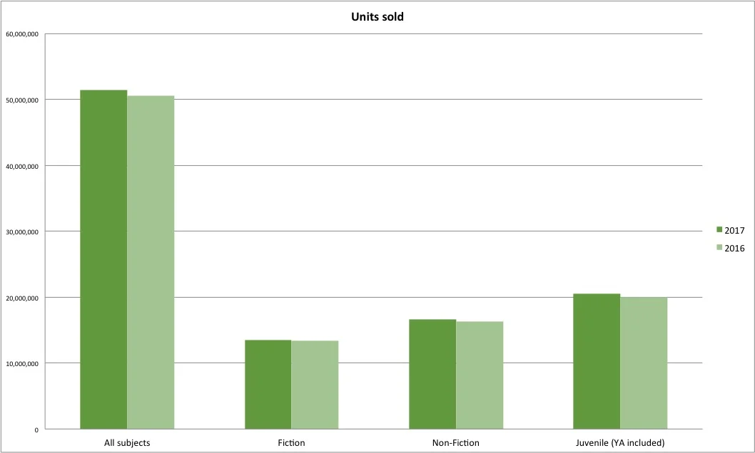 Graph of units sold in 2017. 