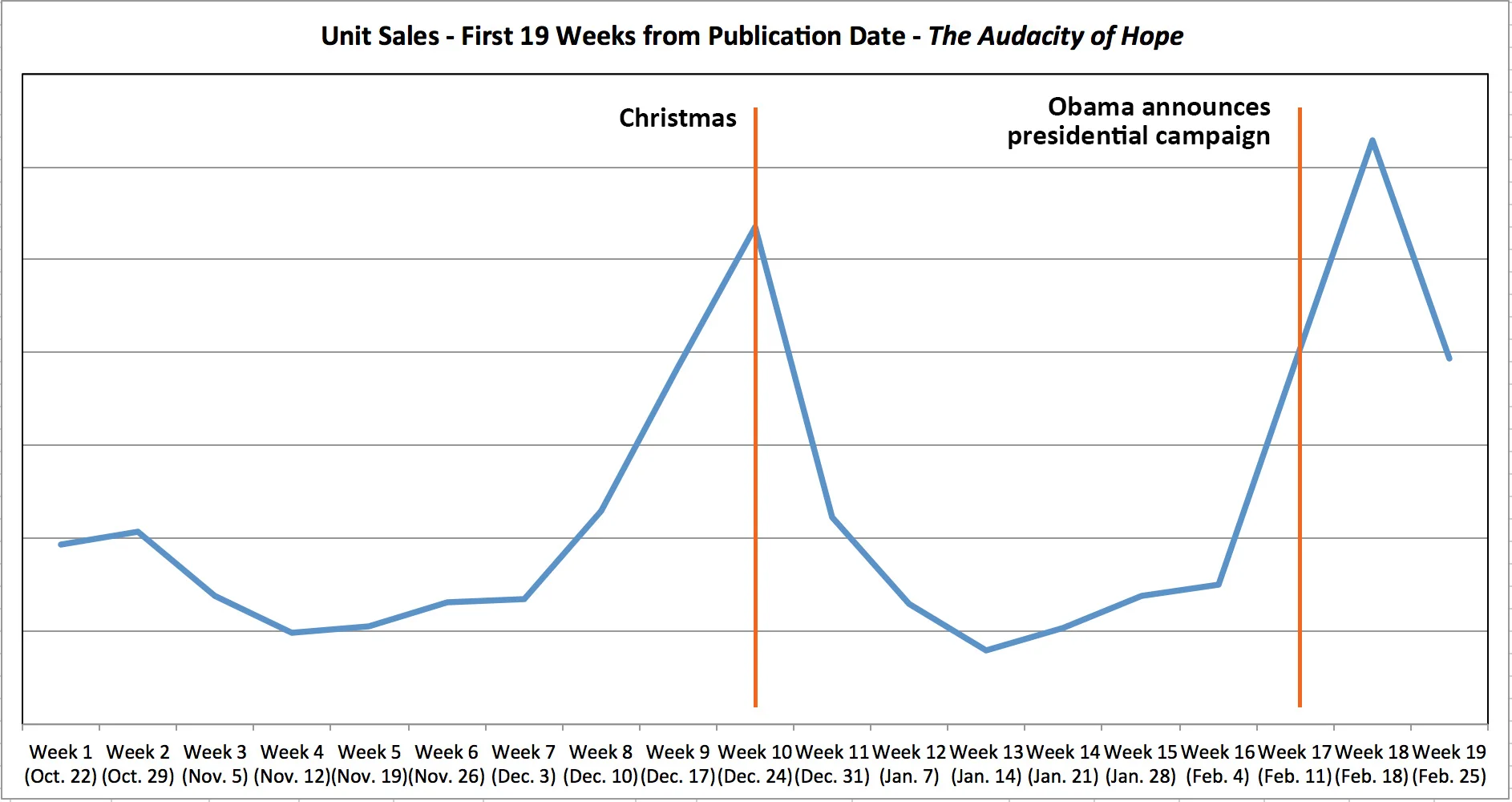 Graph showing the first 19 weeks of unit sales for The Audacity of Hope.