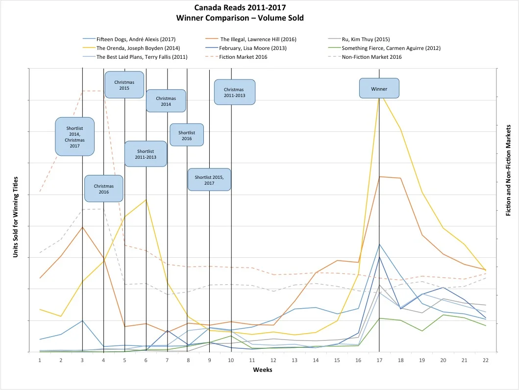 Graph of units sold for Canada Reads titles 2011 to 2017.