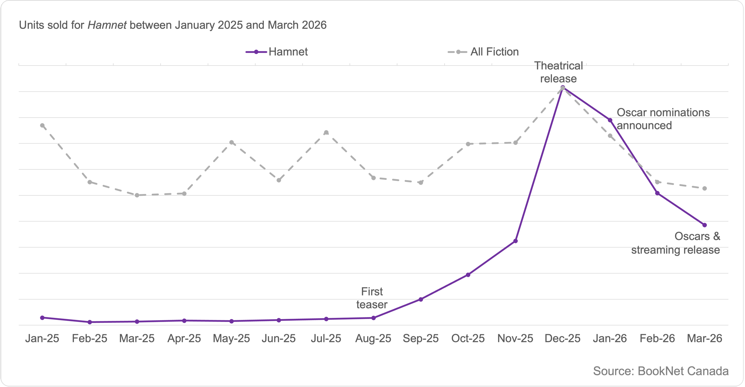 Line graph showing units sold for Hamnet by Maggie O'Farrell between January 2025 and March 2026 noting key dates around the movie release, and a trendline illustrating the sales of all Fiction print titles between January 2025 and March 2026.