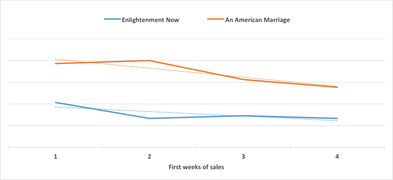 Enlightenment Now by Steven Pinker compared to An American Marriage by Tayari Jones during the first four weeks of sales.