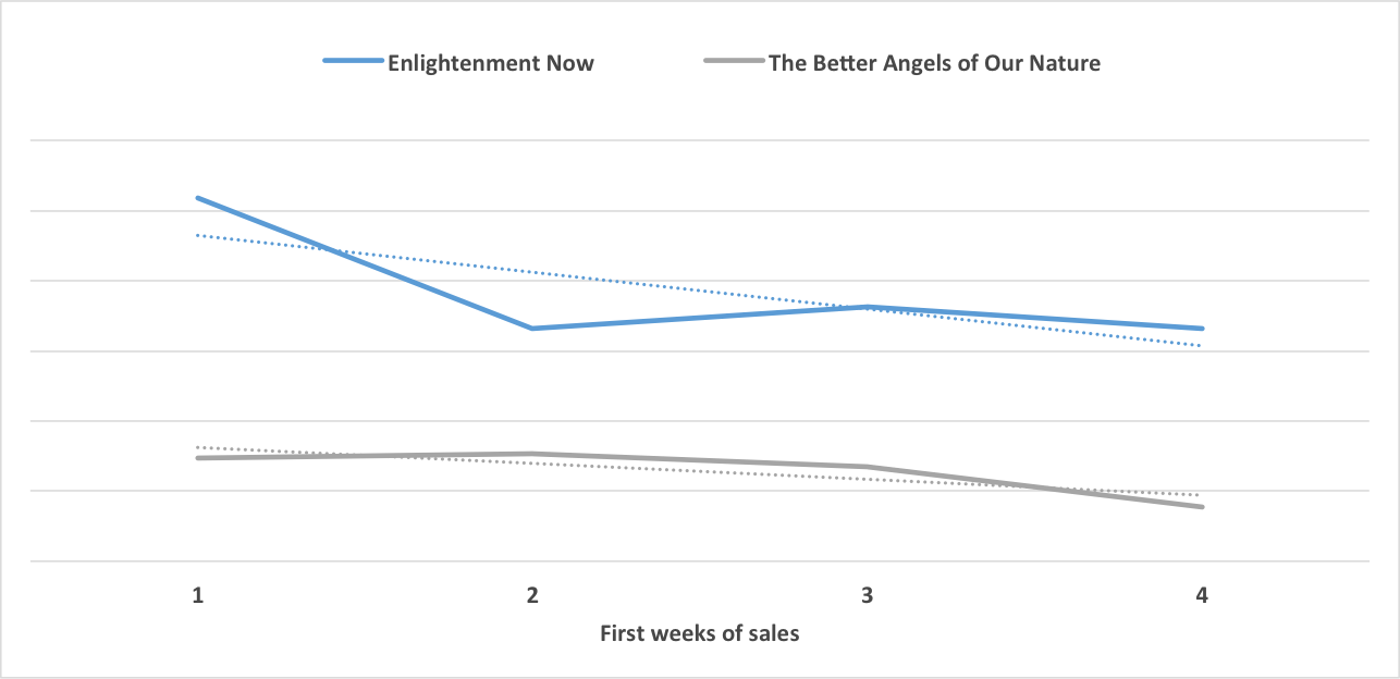 Comparison between Enlightenment Now and The Better Angels of Our Time , both by Steven Pinker, during the first four weeks of sales.