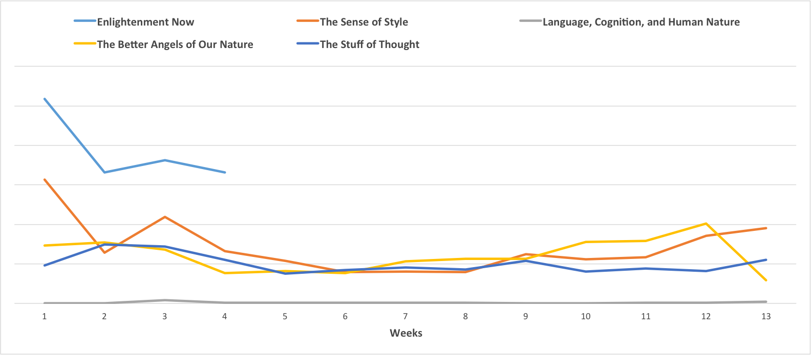 Comparison of sales between Pinker's hardcover titles.