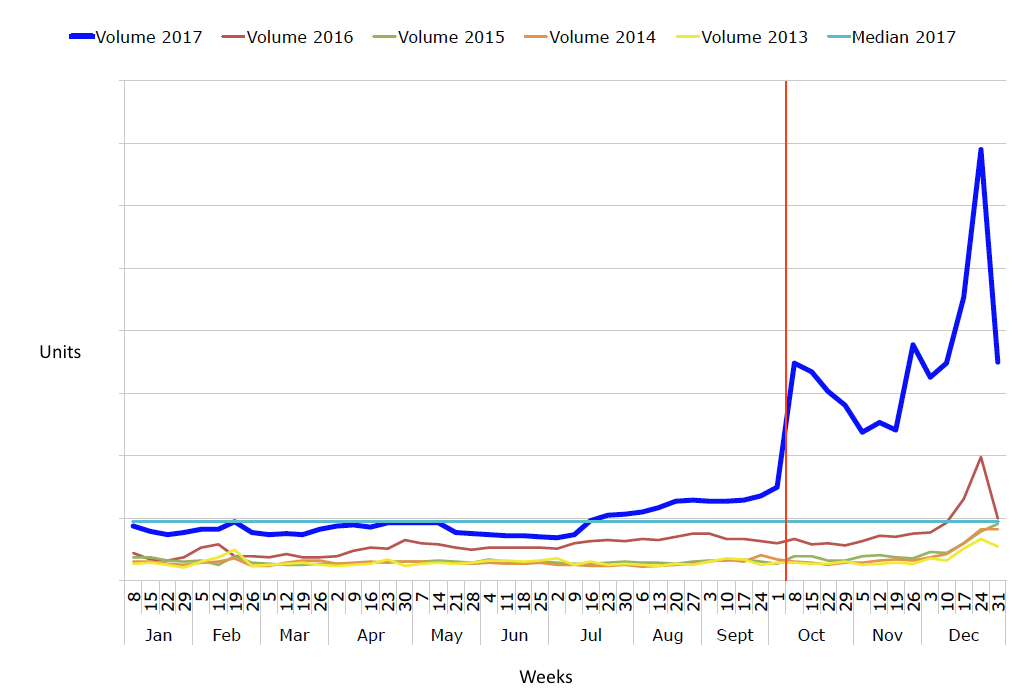 The red line indicates the on-sale date of The Sun and Her Flowers (03/10/17). * Excludes some retailer sales; refers to a subset of consistent retailers used for year-over-year comparison.