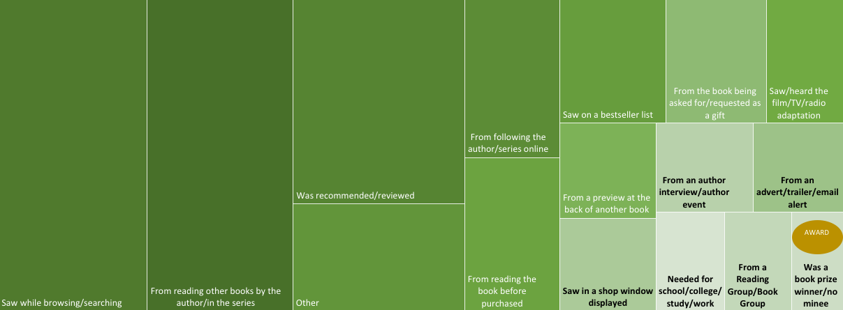 Tree map of how people find out about books.